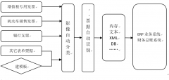 費(fèi)用單據(jù)影像管理系統(tǒng)